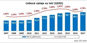 Celkové výdaje na výzkum, vč. financí od soukromých subjektů a z EU.