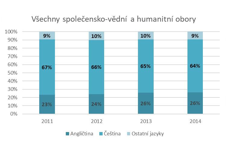 Procentuální podíl angličtiny, češtiny a&nbsp;ostatních jazyků v&nbsp;publikacích českých výzkumných organizací. Data byla získána pro časopisecké články, knihy a&nbsp;kapitoly z&nbsp;Rejstříku informací o&nbsp;výsledcích (RIV).