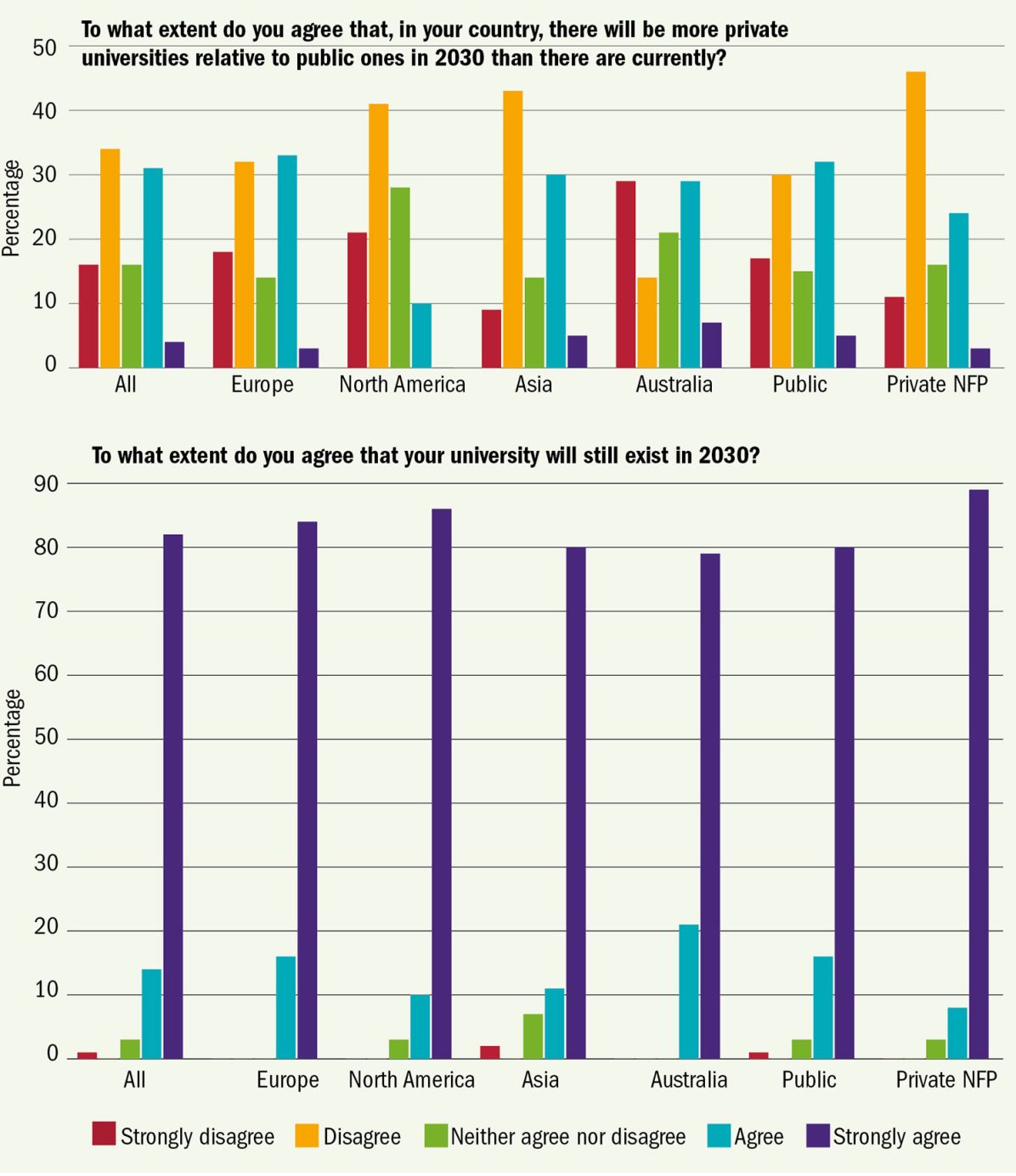 Graf: THE Graf 1: Do jaké míry souhlasíte s tím, že ve vaší zemi bude v roce 2030 víc soukromých univerzit v porovnání s veřejnými než dnes? Procenta//Vše / Celá Evropa / Británie / Severní Amerika / Asie / Austrálie / Veřejné / Soukromé neziskové. Graf 2: Do jaké míry souhlasíte s tím, že vaše univerzita bude v roce 2030 stále existovat? Procenta Vše / Celá Evropa / Británie / Severní Amerika / Asie / Austrálie / Veřejné / Soukromé neziskové // Zásadně nesouhlasím / Nesouhlasím / Nemám vyhraněný názor / Souhlasím / Zcela souhlasím
