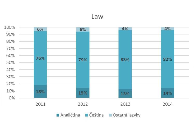Procentuální podíl angličtiny, češtiny a&nbsp;ostatních jazyků v&nbsp;publikacích českých výzkumných organizací v&nbsp;oboru právo. Data byla získána pro časopisecké články, knihy a&nbsp;kapitoly z&nbsp;Rejstříku informací o&nbsp;výsledcích (RIV).