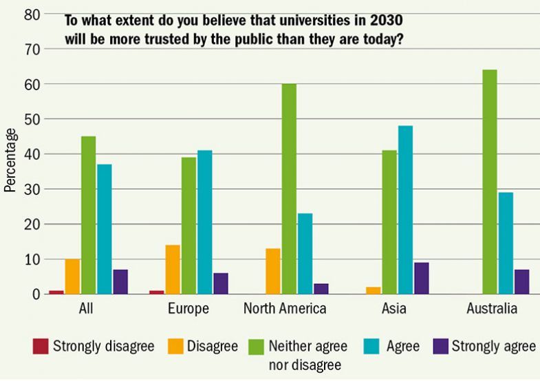 Percentage: Procento Otázka: Do jaké míry věříte, že univerzity budou mít v roce 2030 větší důvěru veřejnosti než dnes? Vše / Evropa / Severní Amerika / Asie / Austrálie Zásadně nesouhlasím / Nesouhlasím / Nemám vyhraněný názor / Souhlasím / Zcela souhlasím. Zdroj: THE