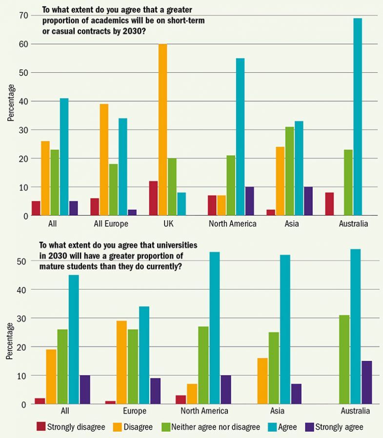Graf: THE Graf 1: Do jaké míry souhlasíte s tím, že v roce 2030 bude větší část akademiků pracovat na krátkodobé nebo příležitostné úvazky? Procenta//Vše / Celá Evropa / Británie / Severní Amerika / Asie / Austrálie. Graf 2: Do jaké míry souhlasíte s tím, že bude v roce 2030 na univerzitách větší podíl starších studentů než dnes? Procenta//Vše / Celá Evropa / Británie / Severní Amerika / Asie / Austrálie. Barvy: červená - Zásadně nesouhlasím / žlutá: Nesouhlasím / zelená: Nemám vyhraněný názor / modrá: Souhlasím / tmavě modrá: Zcela souhlasím