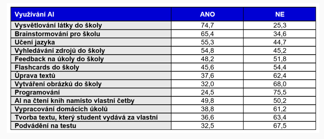 Výzkum vedený Tomášem Lintnerem z Ústavu pedagogických věd Filozofické fakulty MU ukázal, že používání AI vyvolává řadu etických a bezpečnostních otázek.