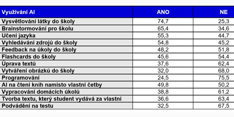 Výzkum vedený Tomášem Lintnerem z Ústavu pedagogických věd Filozofické fakulty MU ukázal, že používání AI vyvolává řadu etických a bezpečnostních otázek.