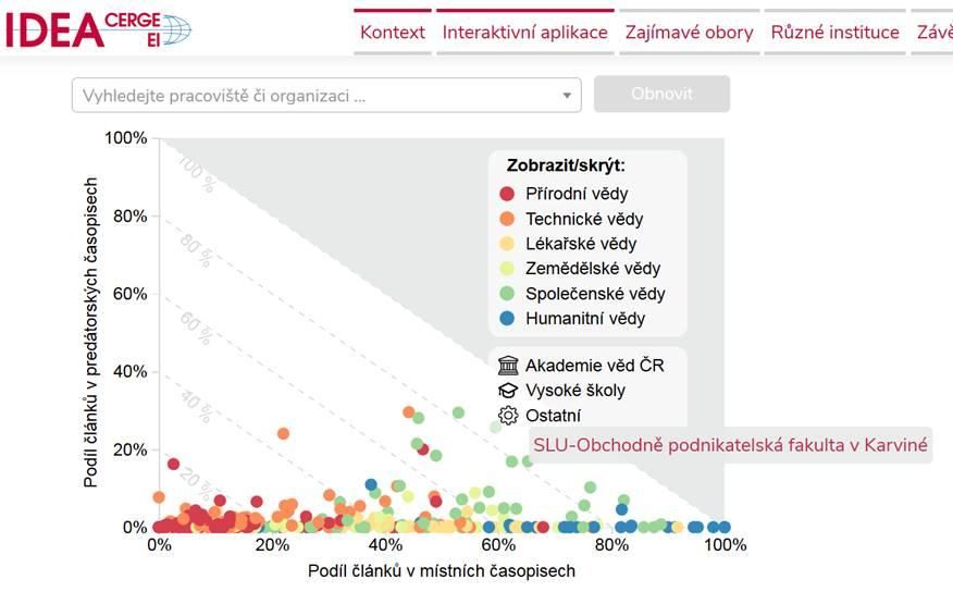Aplikace CERGE-EI ukazuje, na kterých výzkumných pracovištích se v&nbsp;predátorských časopisech publikuje více a&nbsp;na kterých méně.