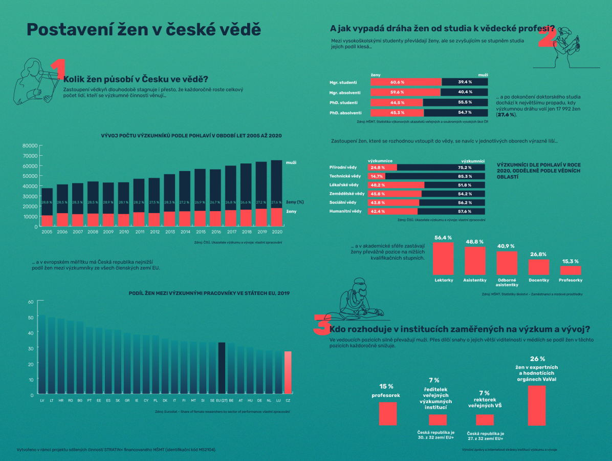 Infografika: NKC Gender a věda