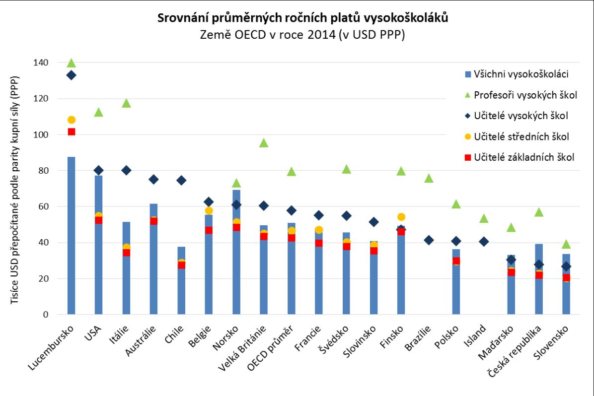 Země jsou v grafu seřazeny podle úrovně průměrných ročních platů všech učitelů vysokých škol, které jsou přepočítané na americké dolary v tzv. paritě kupní síly (PPP USD) a odrážejí tedy jejich skutečnou kupní sílu v různých zemích.