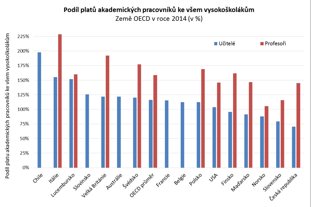 Země jsou v grafu seřazeny podle výše podílu průměrných ročních platů všech akademických pracovníků vysokých škol ke všem pracujícím vysokoškolákům v jednotlivých zemích.