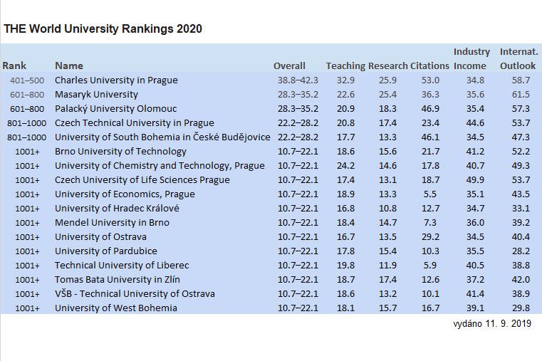 Zdroj: World University Rankings 2020