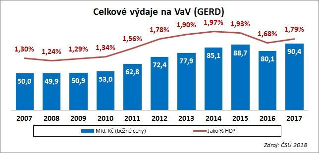 Celkové výdaje na výzkum, vč. financí od soukromých subjektů a&nbsp;z&nbsp;EU.