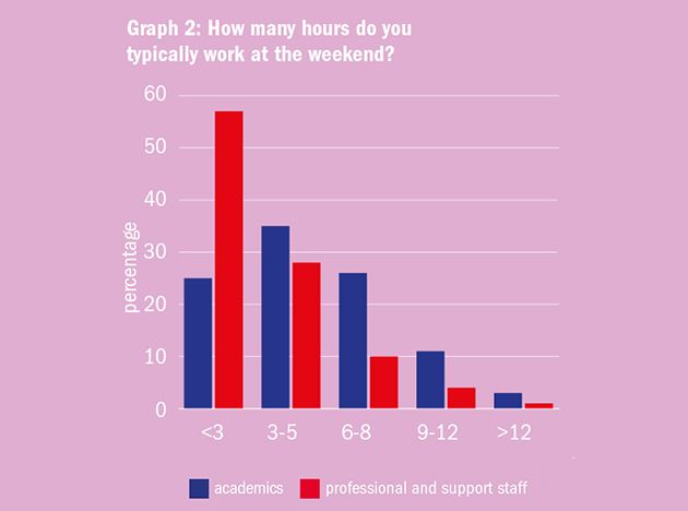 Graf 2: Kolik hodin běžně strávíte prací o víkendu? (Modře: akademici, červeně: neakademičtí pracovníci.) Graf: Times Higher Education
