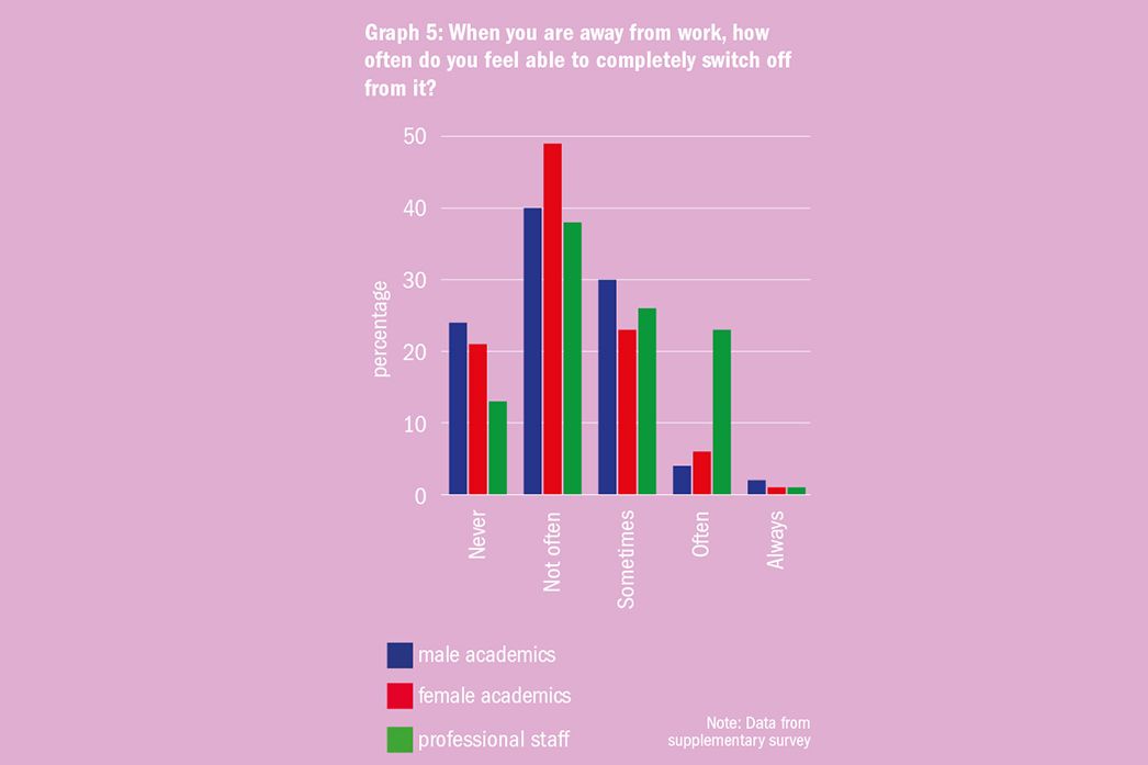 Graf: Times Higher Education Graf 5: Když nejste práci, jak často se vám podaří se od ní úplně odpoutat a „vypnout“? (Popisky dole zleva: „Nikdy“, „Nepříliš často“, „Občas“, „Často“, „Vždycky“ // Modrá: akademici, červená: akademičky, zelená: neakademičtí pracovníci.) Poznámka: Data z doplňkového průzkumu.