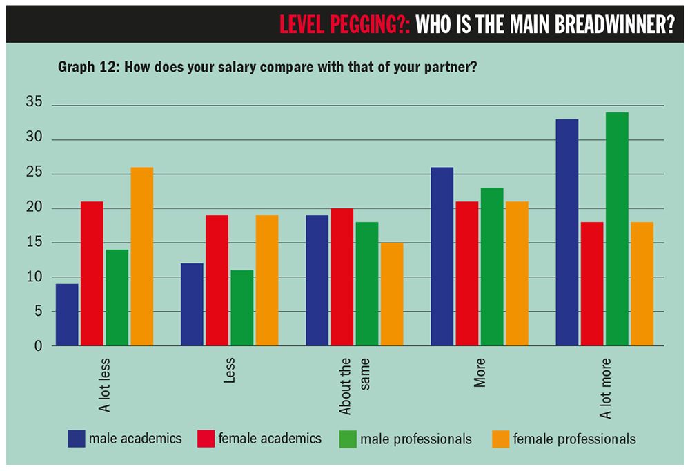 Graf: Times Higher Education Graf 12: Jaký je váš plat v porovnání s platem vašeho partnera? (Popisky dole: „Mnohem nižší“, „Nižší“, „Přibližně stejný“, „Vyšší“, „Mnohem vyšší“) // Modře: akademici, červeně: akademičky, zeleně: neakademici (muži), žlutě: neakademici (ženy).