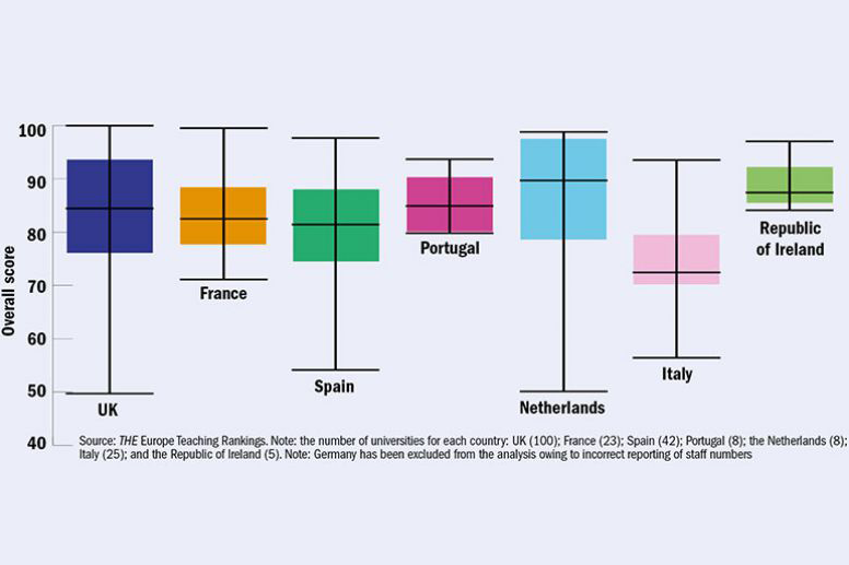 Zdroj: Žebříček Europe Teaching Rankings magazínu THE. Celkové skóre (zleva) Británie, Francie, Španělsko, Portugalsko, Nizozemsko, Itálie, Irsko Poznámka: počet univerzit pro jednotlivé země: Británie (100), Francie (23), Španělsko (42), Portugalsko (8), Nizozemsko (8), Itálie (25), Irsko (5). Poznámka: Německo bylo z analýzy vyřazeno vzhledem k nepřesně uváděným informacím o počtech zaměstnanců.