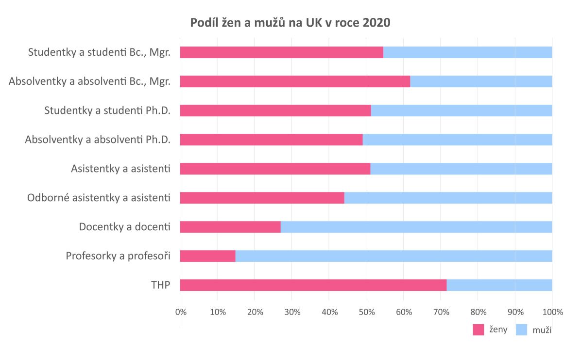 Přes 36 tisíc. Tolik na Univerzitě Karlově studuje a pracuje žen. Graf znázorňuje procentuální podíl mužů a žen na různých pozicích. Graf znázorňuje procentuální podíl mužů a žen na různých pozicích.
