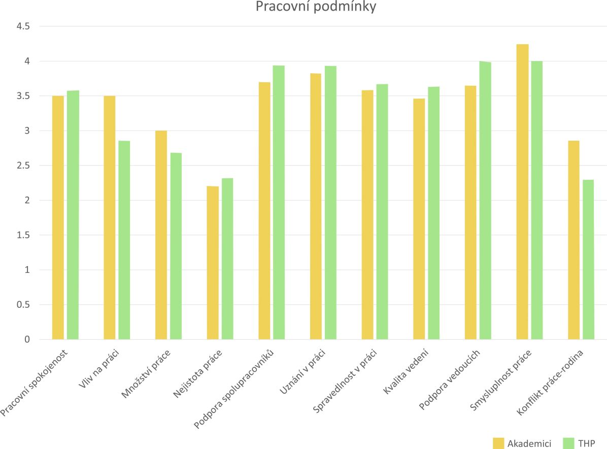 Výsledky pracovní spokojenosti akademických a vědeckých pracovníků a lektorů (akademici) a technicko-hospodářských pracovníků (THP). Výsledky představují průměrné hodnoty odpovědí na škále 1-5, kdy 1 představuje nejnižší hodnotu a 5 nejvyšší hodnotu.