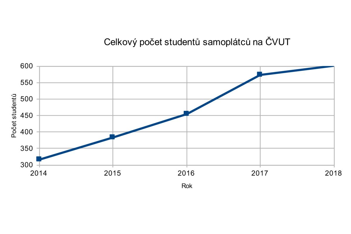 Graf: ČVUT