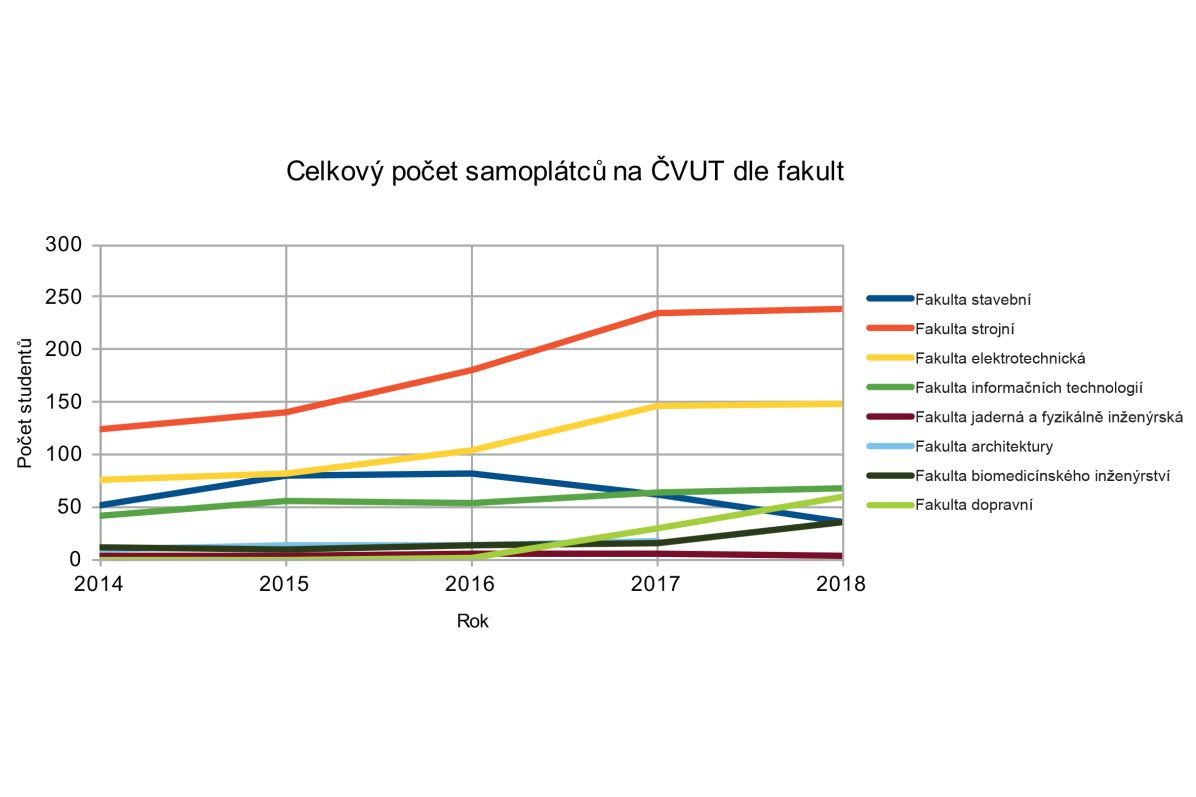 Graf: ČVUT