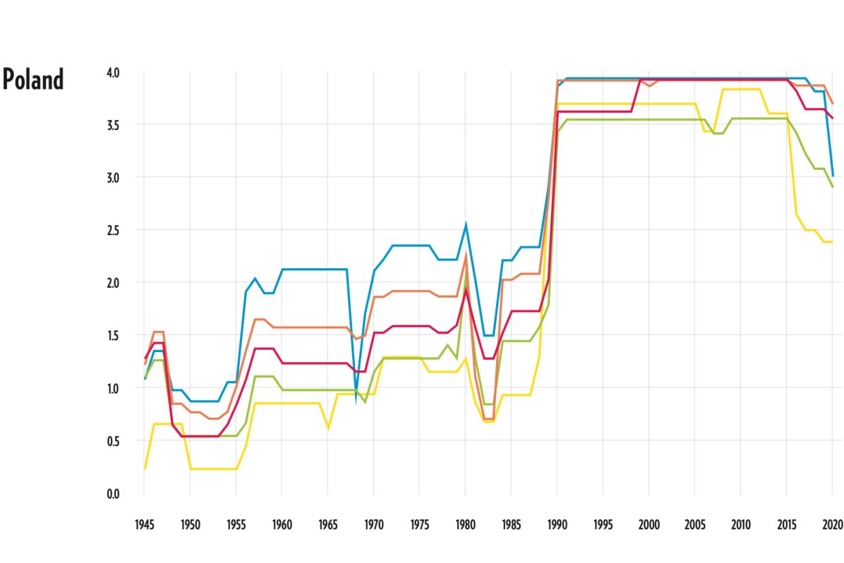 Graf: studie GPPI Hodnoty jednotlivých úrovní akademické svobody, 1920-2020: žlutě - svoboda akademického a kulturního projevu, červeně - svoboda výzkumu a výuky, oranžově - svoboda akademické výměny a šíření informací, zeleně: institucionální autonomie, modře - integrita kampusu.