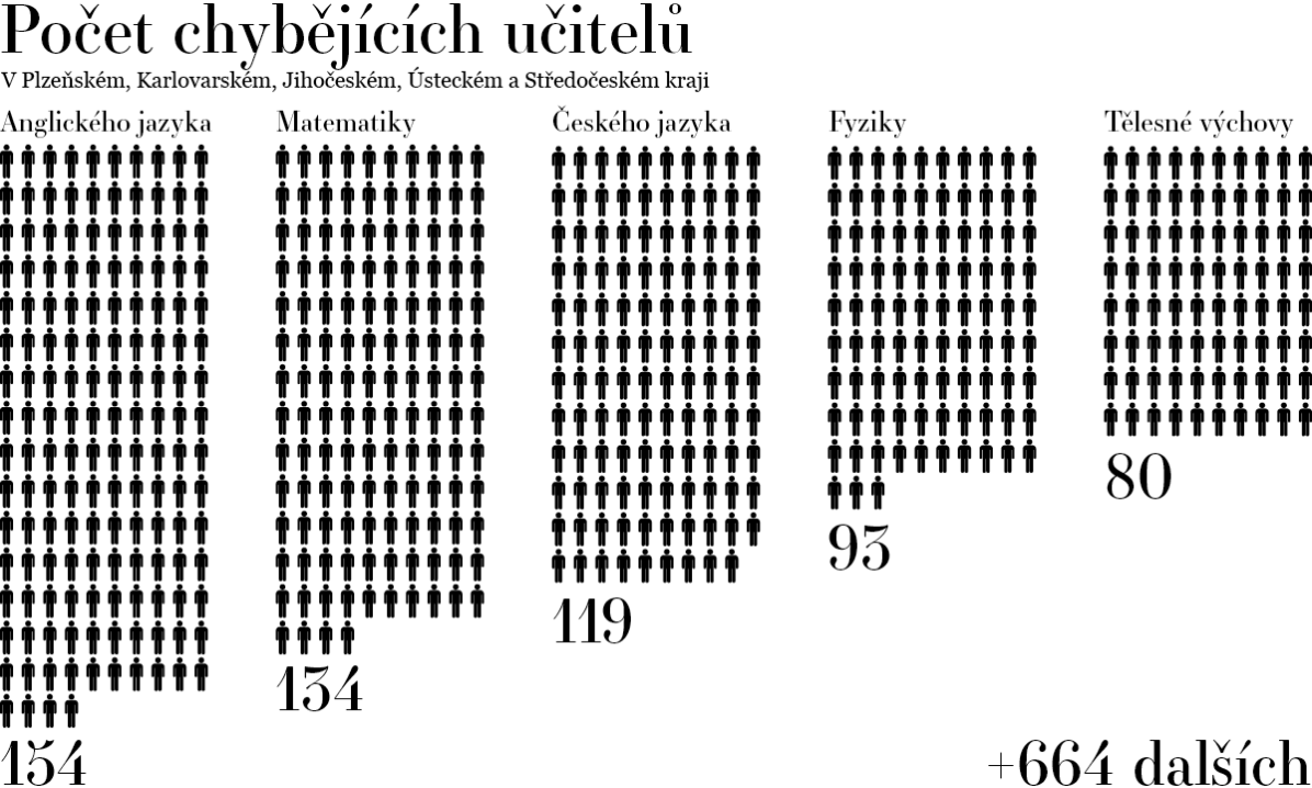Zdroj: Asociace děkanů pedagogických fakult ČR a SR, Infografika: Petr Hrnčíř