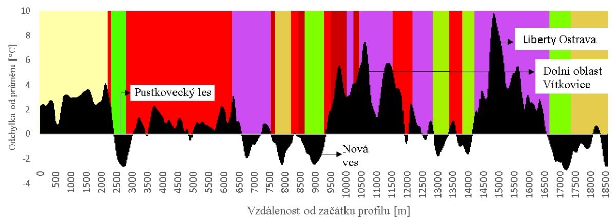 Průběh hodnot teplot zemského povrchu v závislosti na využití území – Profil 1 (Poruba – Šenov). Černá barva reprezentuje odchylku od průměrných hodnot v Ostravě. Graf: VŠB-TUO