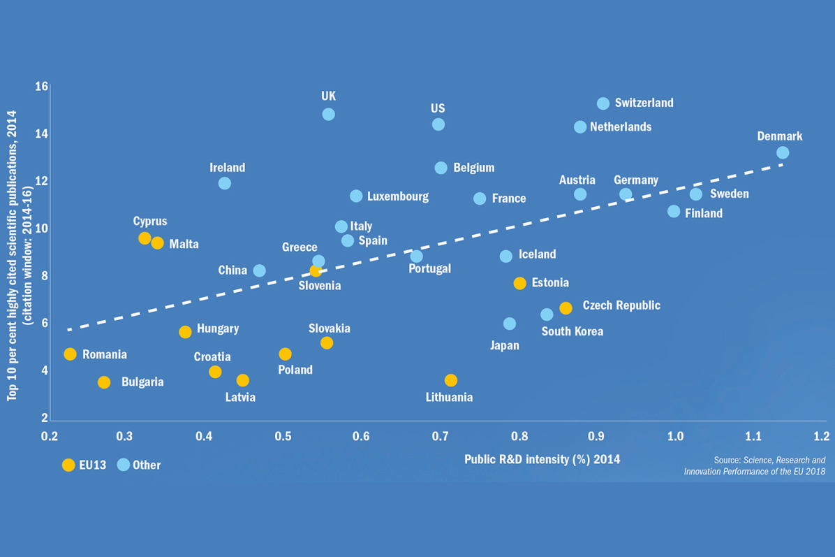 Horních deset procent nejcitovanějších vědeckých publikací, 2014 (citační okno: 2014–16): Žluté tečky: EU13, Modré tečky: Ostatní. Žluté zleva doprava a&nbsp;shora dolů: Rumunsko, Bulharsko, Kypr, Malta, Maďarsko, Chorvatsko, Lotyšsko, Polsko, Slovinsko, Slovensko, Litva, Estonsko, Česká republika Modré tečky zleva doprava a&nbsp;shora dolů: Irsko, Čína, Řecko, Británie, Itálie, Španělsko, Lucembursko, Portugalsko, USA, Belgie, Francie, Island, Japonsko, Jižní Korea, Rakousko, Nizozemsko, Švýcarsko, Německo, Finsko, Švédsko, Dánsko  Osa X: Intenzita veřejného výzkumu a&nbsp;vývoje (%) 2014