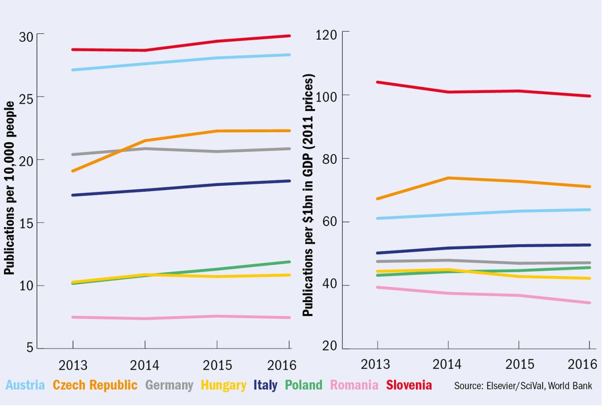 Graf 1&nbsp;(zleva): Počet publikací na 10&nbsp;000&nbsp;obyvatel; Graf 2: Počet publikací na 1&nbsp;miliardu $ HDP (ceny z&nbsp;roku 2011). Barvy zemí zleva: Rakousko, Česká republika, Německo, Maďarsko, Itálie, Polsko, Rumunsko, Slovinsko 
