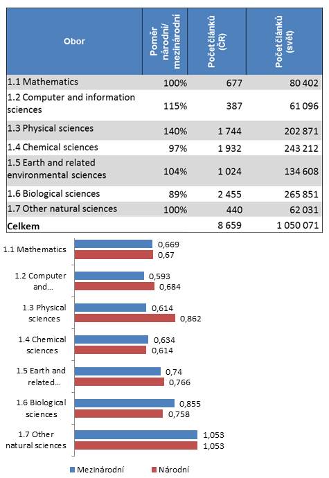 Hodnocení výsledků bibliometrické analýzy za rok 2016 – srovnání mezinárodního a národního mediánu ukazatele Article Influence Score (AIS) v oborové skupině přírodní vědy. AIS je bibliometrický ukazatel založený na průměrném počtu citací (podobně jako známější Impakt faktor), zohledňuje však také kvalitu citací. Pozn.: Medián se používá místo průměru jako statisticky adekvátnější jako vyjádření střední hodnoty dané veličiny. Zdroj: RVVI
