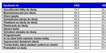 Výzkum vedený Tomášem Lintnerem z Ústavu pedagogických věd Filozofické fakulty MU ukázal, že používání AI vyvolává řadu etických a bezpečnostních otázek.