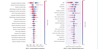 Co rozhoduje o úspěchu v M17+? Graf ukazuje vliv jednotlivých rysů na výslednou známku (1 = nejlepší, 5 = nejhorší). Body představují jednotlivé články. Červená barva značí přítomnost rysu, modrá jeho absenci. Osa X ukazuje posun v hodnocení: vlevo se hodnocení zlepšuje (blíží se k jedničce), vpravo zhoršuje.