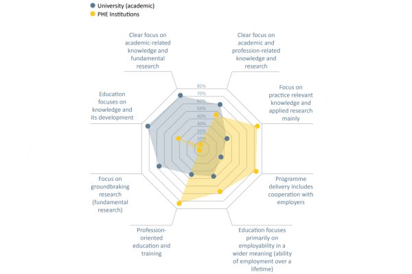 Zdroj: Professional Higher Education in Europe. EURASHE, HAPHE 2014