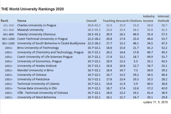 Zdroj: World University Rankings 2020