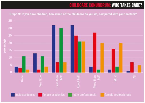 Graf 9: Pokud máte děti, jaký podíl péče o ně leží na vás v porovnání s vaším partnerem? (Popisky: vlevo „Procento“, dole „Žádný“, „Velice malý“, „Méně než polovina“, „Asi polovina“, „Více než polovina“, „Většina“, „Vše“ // Modře: akademici, červeně: akademičky, zeleně: neakademičtí pracovníci (muži), žlutě: neakademičtí pracovníci (ženy).