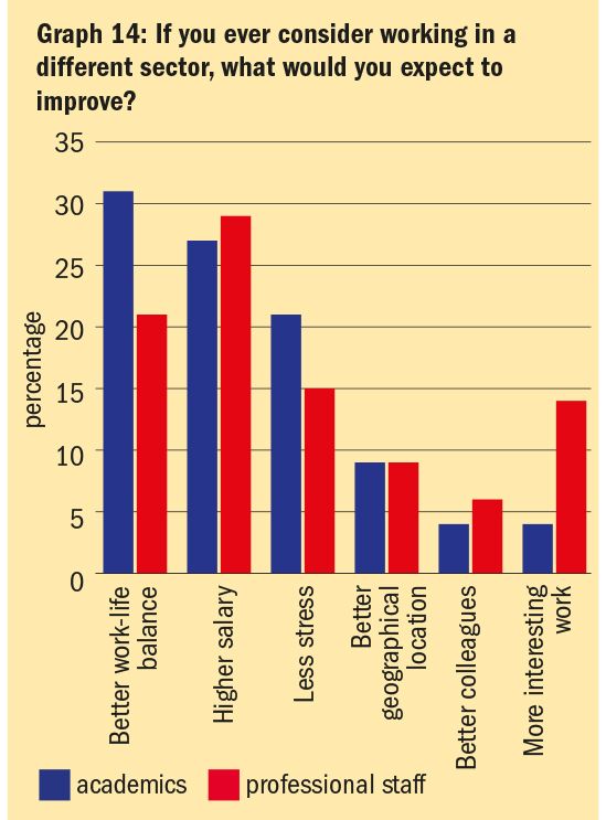 Graf 14: Pokud jste někdy uvažovali o práci v jiném sektoru, jaké zlepšení byste očekávali? (Popisky dole: „Lepší rovnováha mezi pracovním a osobním životem“, „Vyšší plat“, „Méně stresu“, „Lepší zeměpisná poloha“, „Zajímavější práce“ // Modře: akademici, červeně: neakademici.)