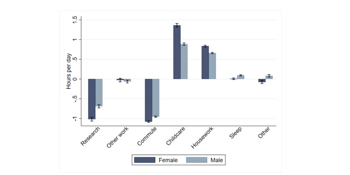 Graf ze studie NBER ukazuje změny v počtu hodin, které výzkumníci a výzkumnice věnovali jednotlivým činnostem v době pandemie. Výrazný nárůst času, který ženy věnovaly péči o děti a jiným domácím pracem, se projevil poklesem času na výzkum.