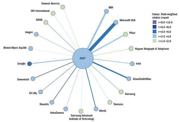 Barva kruhu = citační impakt instituce vážený podle disciplíny (FWCI); Velikost kruhu = počet publikací; Tloušťka čáry = počet společných publikací; Barva čáry = citační impakt spolupráce vážený podle disciplíny.