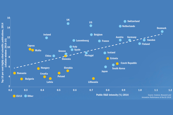 Horních deset procent nejcitovanějších vědeckých publikací, 2014 (citační okno: 2014–16): Žluté tečky: EU13, Modré tečky: Ostatní. Žluté zleva doprava a shora dolů: Rumunsko, Bulharsko, Kypr, Malta, Maďarsko, Chorvatsko, Lotyšsko, Polsko, Slovinsko, Slovensko, Litva, Estonsko, Česká republika Modré tečky zleva doprava a shora dolů: Irsko, Čína, Řecko, Británie, Itálie, Španělsko, Lucembursko, Portugalsko, USA, Belgie, Francie, Island, Japonsko, Jižní Korea, Rakousko, Nizozemsko, Švýcarsko, Německo, Finsko, Švédsko, Dánsko  Osa X: Intenzita veřejného výzkumu a vývoje (%) 2014