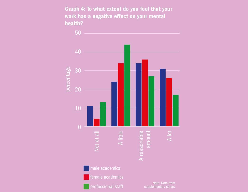 Graf 4: Do jaké míry máte pocit, že vaše práce má negativní dopad na vaše duševní zdraví? (Popisky dole zleva: „Vůbec“, „Trochu“, „Do určité míry“, „Značně“ // Modrá: akademici, červená: akademičky, zelená: neakademičtí pracovníci.) Poznámka: Data z&nbsp;doplňkového průzkumu. Graf: Times Higher Education